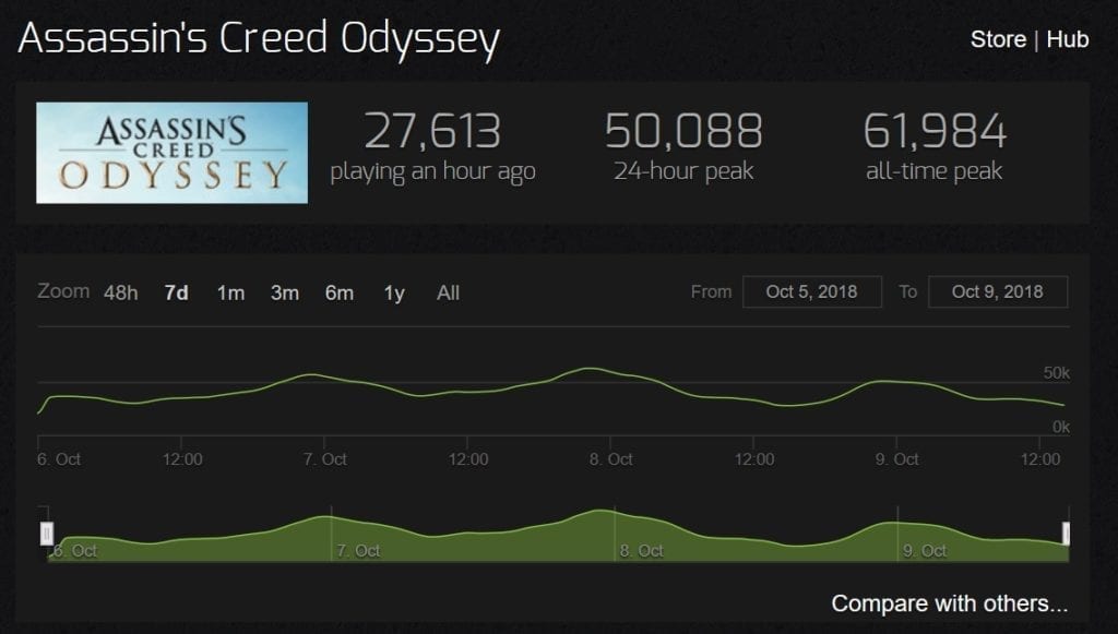 Assassin S Creed Odyssey Has The Most Steam Players In Franchise History