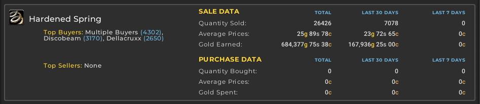 Hardened Spring Bfa Sale Data