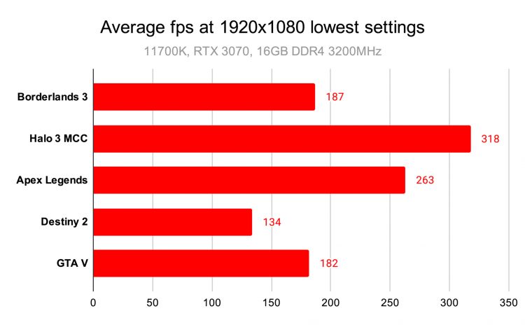 Средний Fps при самых низких настройках 1920x1080