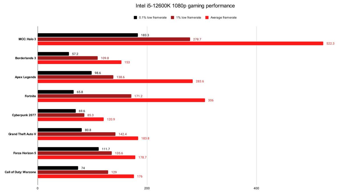 Intel Core I5 12600k Gaming Performance Benchmark Review Framerates 12th Gen Alder Lake