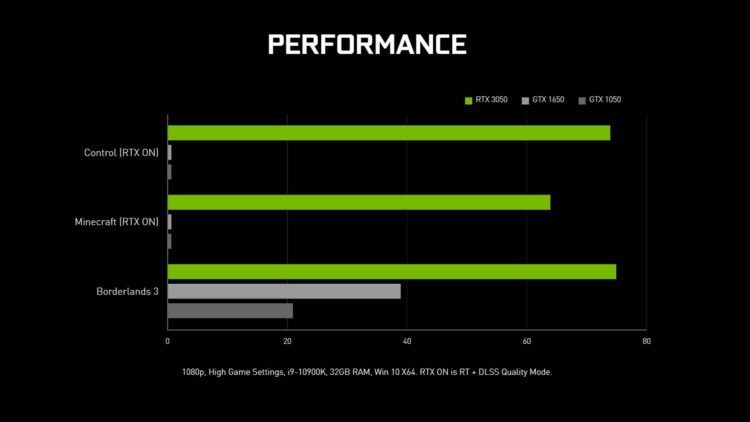 Nvidia Rtx 3050 Performance Price Release Availability