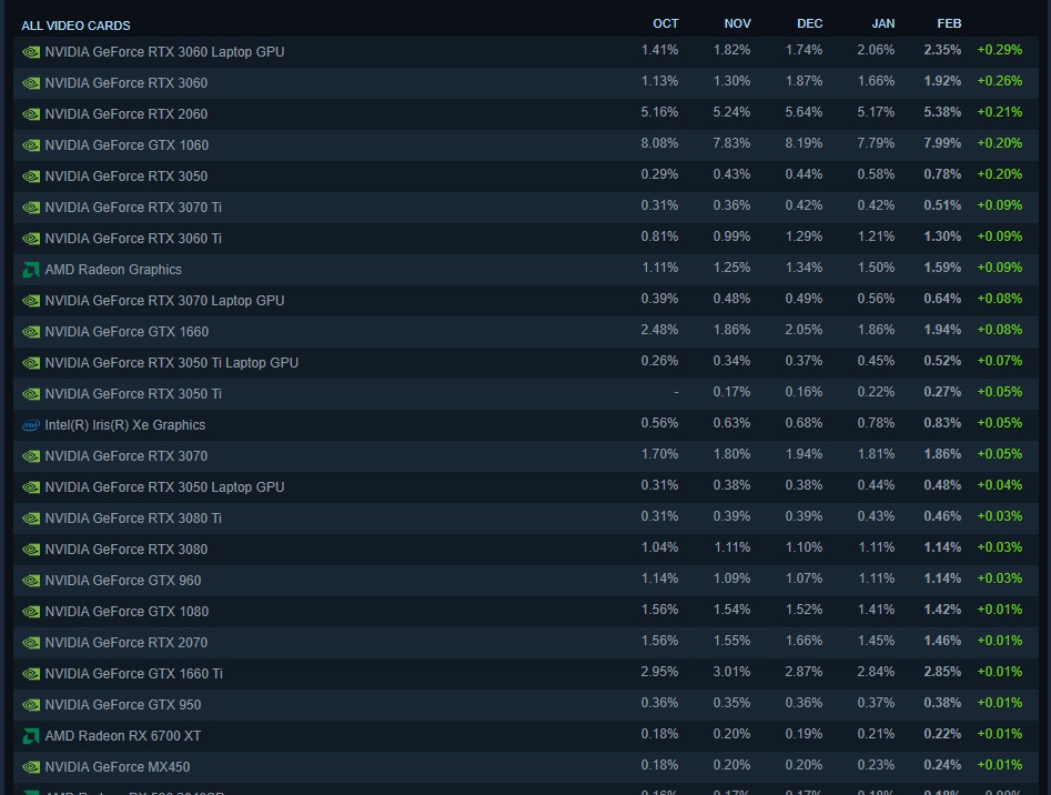 Steam Hardware Survey February 2022 RTX 30 Series GPUs look strong